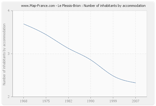 Le Plessis-Brion : Number of inhabitants by accommodation